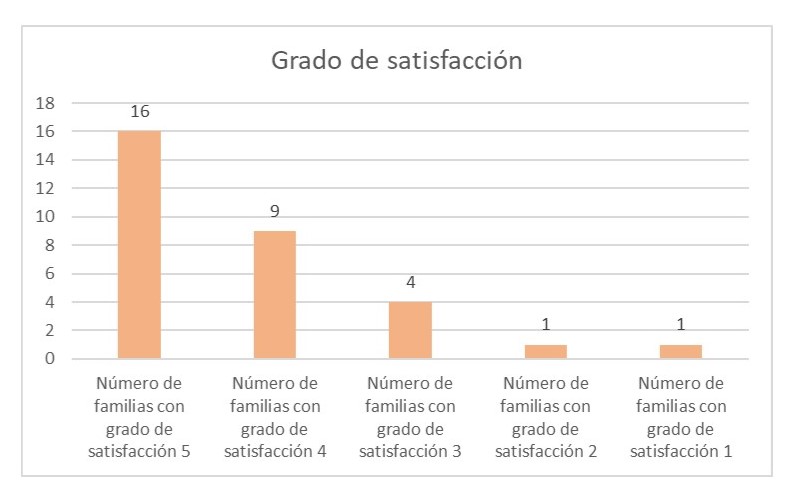 ficheros/grafico 2. resultados metodo kusi wawa colicos.jpg